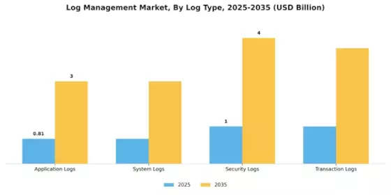 Log Management Market Segment Image 1