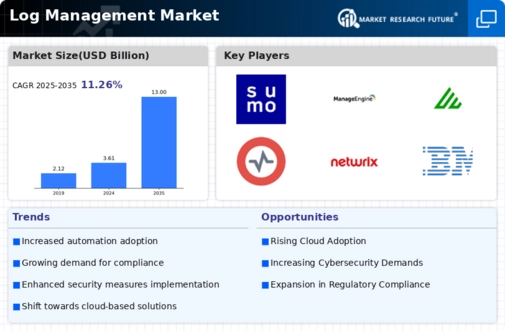 Log Management Market Infographic