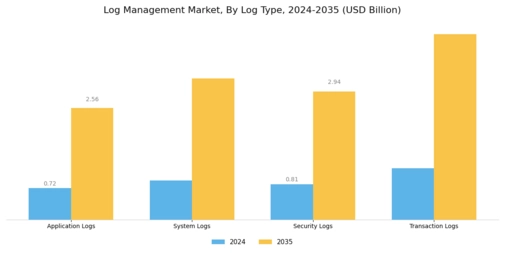 Log Management Market Segment Image 1