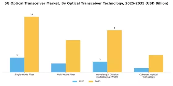5G Optical Transceiver Market
 Segment Image 0