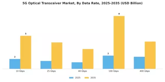 5G Optical Transceiver Market
 Segment Image 2