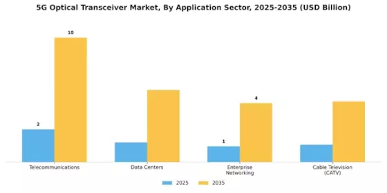 5G Optical Transceiver Market
 Segment Image 3