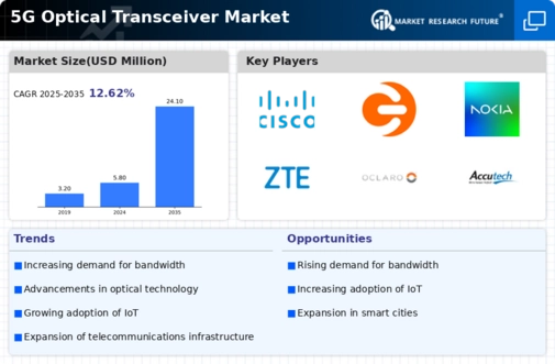 5G Optical Transceiver Market
 Infographic