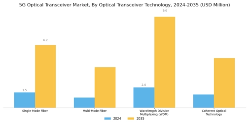 5G Optical Transceiver Market
 Segment Image 0