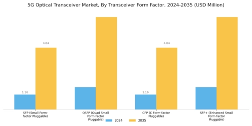 5G Optical Transceiver Market
 Segment Image 1