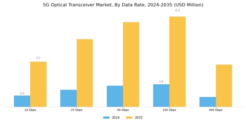 5G Optical Transceiver Market
 Segment Image 2