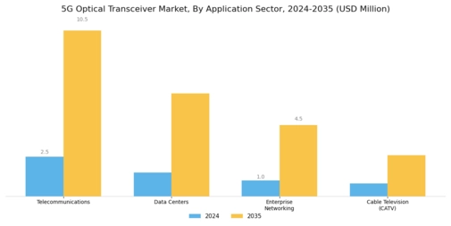 5G Optical Transceiver Market
 Segment Image 3