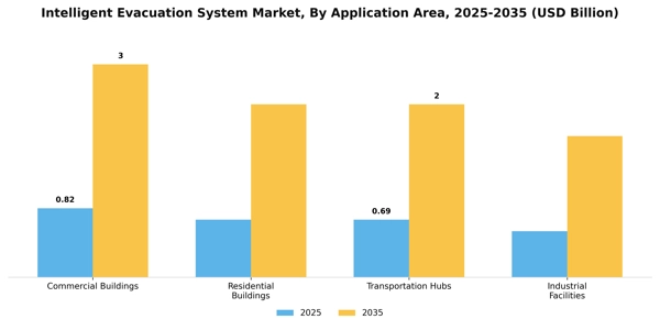 Intelligent Evacuation System Market Segment Image 0