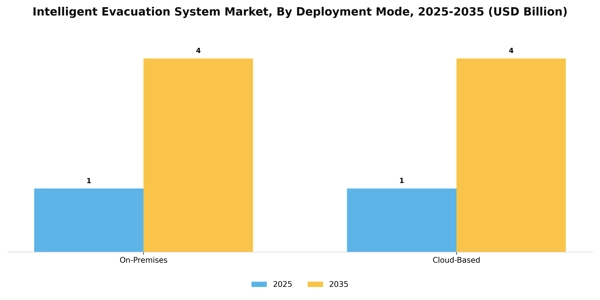 Intelligent Evacuation System Market Segment Image 1