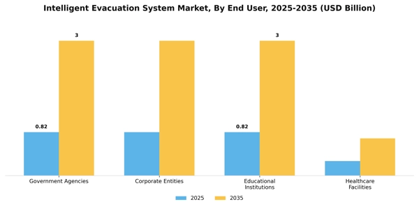 Intelligent Evacuation System Market Segment Image 2