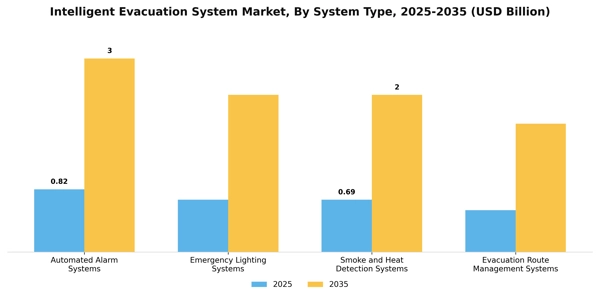 Intelligent Evacuation System Market Segment Image 3