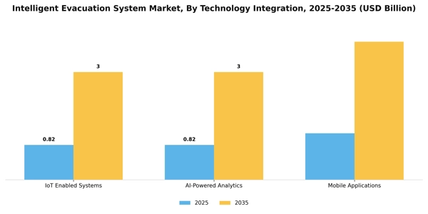 Intelligent Evacuation System Market Segment Image 4