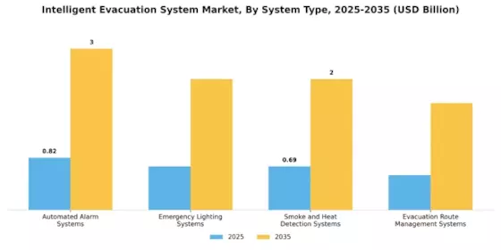 Intelligent Evacuation System Market Segment Image 0