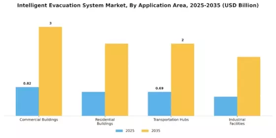 Intelligent Evacuation System Market Segment Image 2