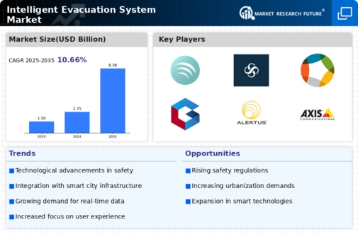 Intelligent Evacuation System Market Infographic