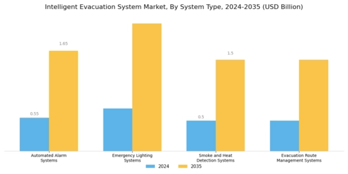 Intelligent Evacuation System Market Segment Image 0
