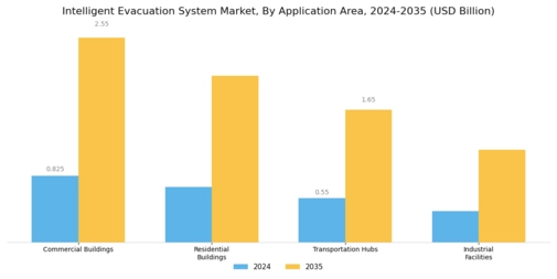 Intelligent Evacuation System Market Segment Image 2