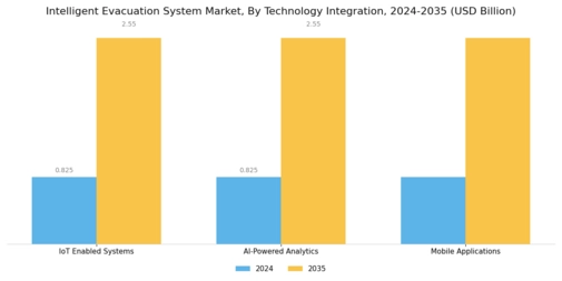 Intelligent Evacuation System Market Segment Image 3