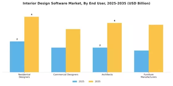 Interior Design Software Market Segment Image 2