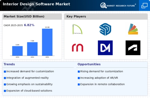 Interior Design Software Market Infographic