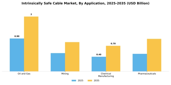 Intrinsically Safe Cable Market Segment Image 0