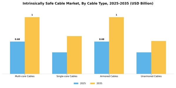 Intrinsically Safe Cable Market Segment Image 1