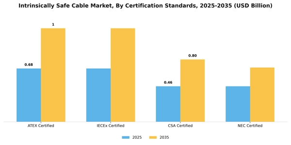 Intrinsically Safe Cable Market Segment Image 2