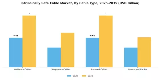 Intrinsically Safe Cable Market Segment Image 1