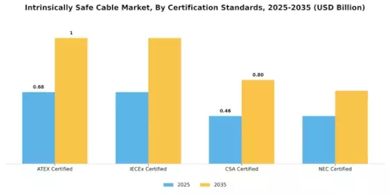 Intrinsically Safe Cable Market Segment Image 3