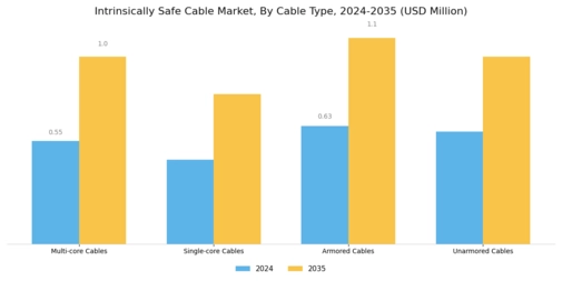 Intrinsically Safe Cable Market Segment Image 1