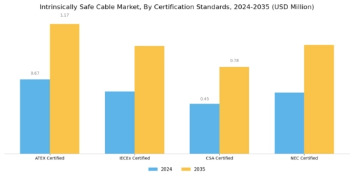 Intrinsically Safe Cable Market Segment Image 3
