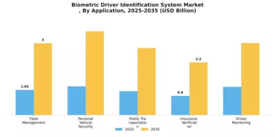 Biometric Driver Identification System Market
 Segment Image 0