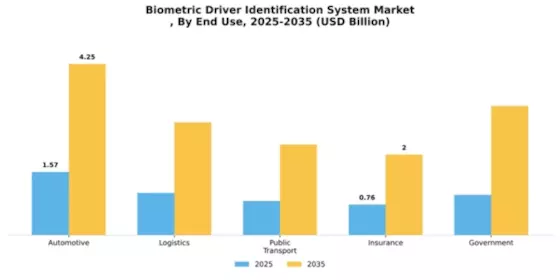 Biometric Driver Identification System Market
 Segment Image 1
