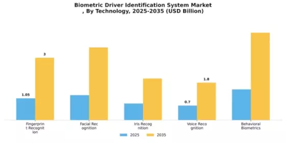 Biometric Driver Identification System Market
 Segment Image 2