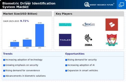 Biometric Driver Identification System Market
 Infographic
