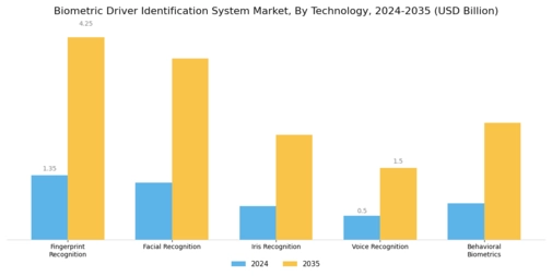 Biometric Driver Identification System Market
 Segment Image 0
