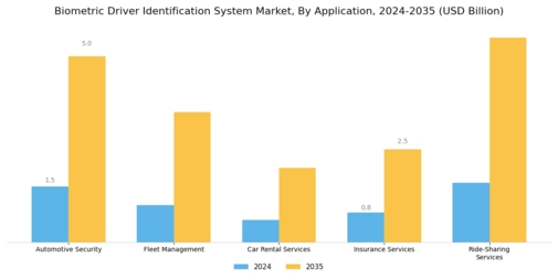 Biometric Driver Identification System Market
 Segment Image 1