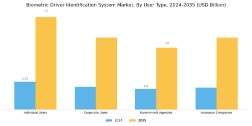 Biometric Driver Identification System Market
 Segment Image 2