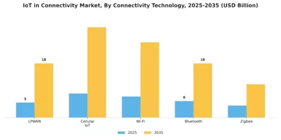 Marché de l'Iot dans la connectivité Segment Image 0
