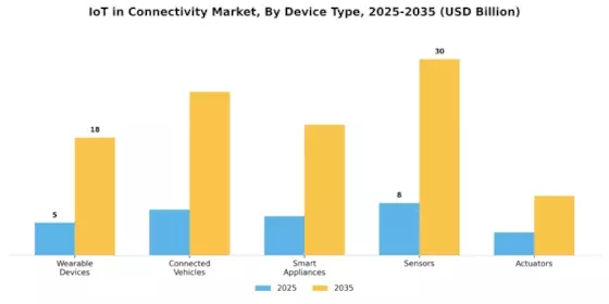 Marché de l'Iot dans la connectivité Segment Image 2
