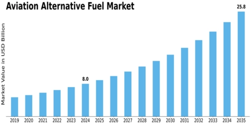 Aviation Alternative Fuel Market Size