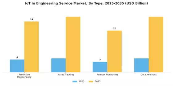 Iot In Engineering Service Market Segment Image 0