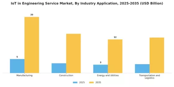 Iot In Engineering Service Market Segment Image 1