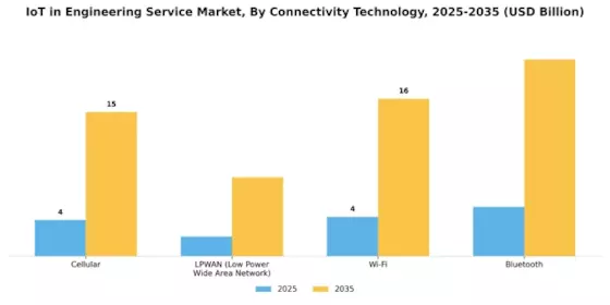Iot In Engineering Service Market Segment Image 2