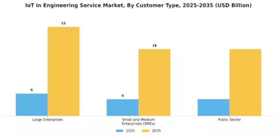 Iot In Engineering Service Market Segment Image 4