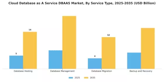 Cloud Database As A Service Market
 Segment Image 1