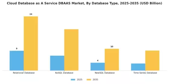 Cloud Database As A Service Market
 Segment Image 2