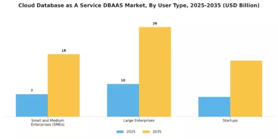 Cloud Database As A Service Market
 Segment Image 3