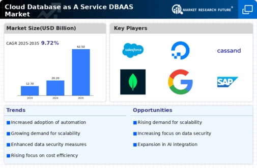 Cloud Database As A Service Market
 Infographic