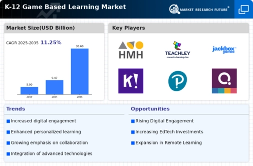 K 12 Game Based Learning Market Infographic